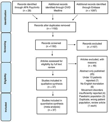 Movement disorders in cell surface antibody mediated autoimmune encephalitis: a meta-analysis